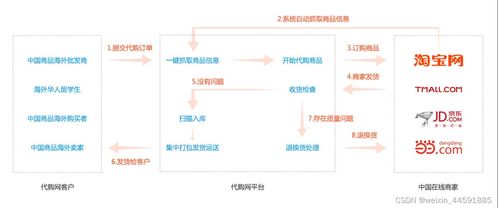 逆向海淘商业模式案例分析 cssbuy淘宝代购集运系统丨淘宝代购集运系统搭建丨反向海淘系统建设